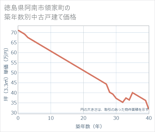 徳島県阿南市領家町の築年数別の中古戸建て坪単価