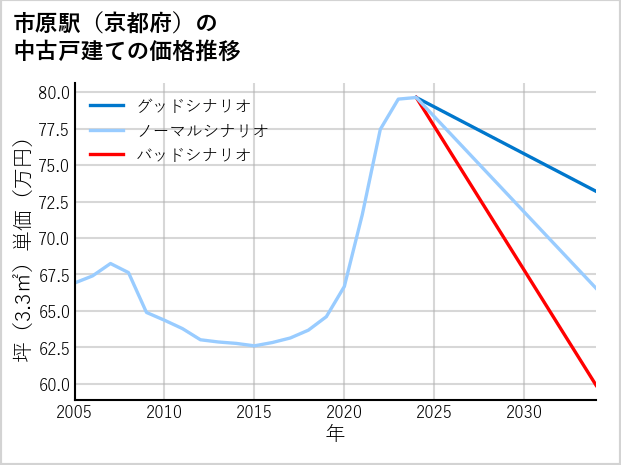 市原駅（京都府）の中古戸建て価格推移