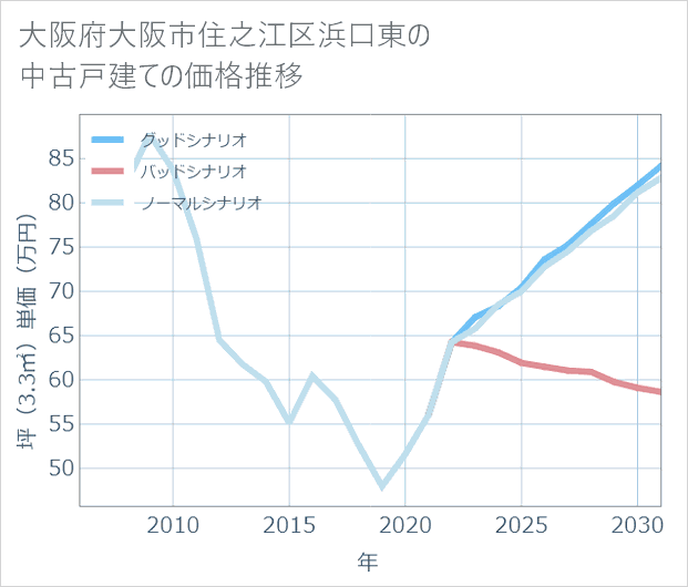 大阪府大阪市住之江区浜口東の中古戸建て価格推移