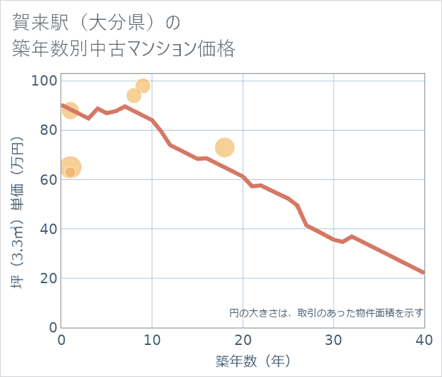 賀来駅(大分県)の築年数別の中古マンション坪単価