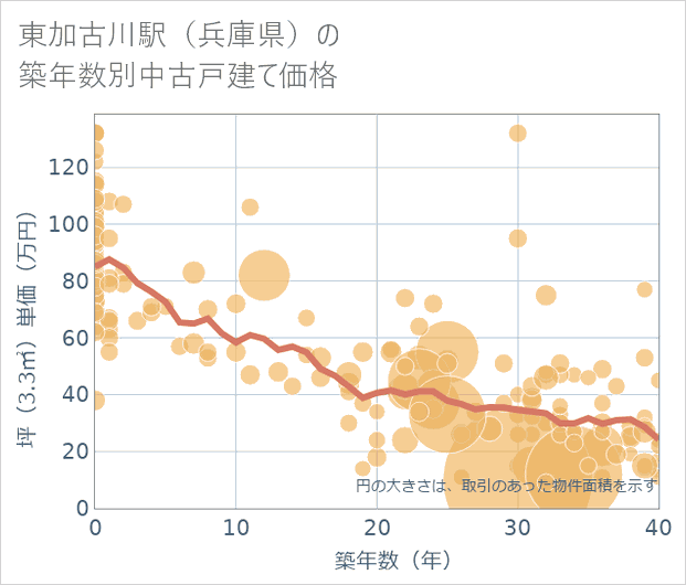 東加古川駅(兵庫県)の築年数別の中古戸建て坪単価