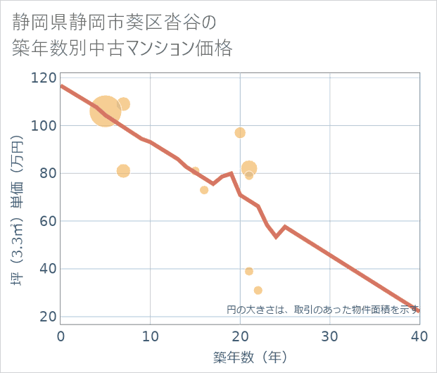 静岡県静岡市葵区沓谷の築年数別の中古マンション坪単価