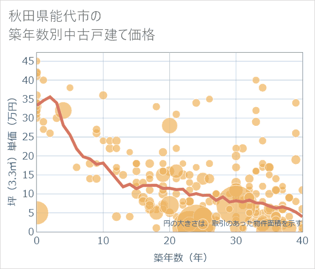 秋田県能代市の築年数別の中古戸建て坪単価