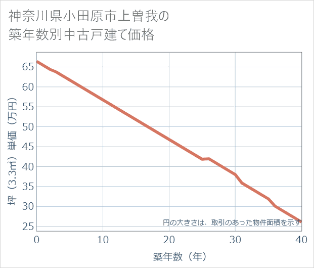 神奈川県小田原市上曽我の築年数別の中古戸建て坪単価