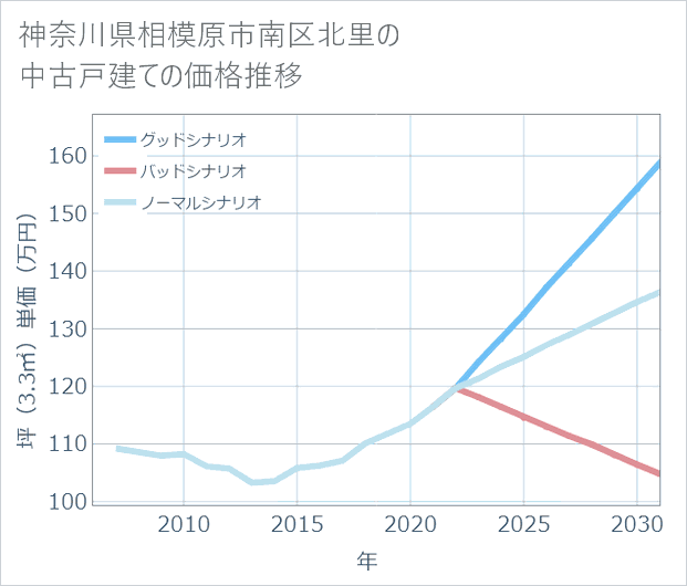 神奈川県相模原市南区北里の中古戸建て価格推移