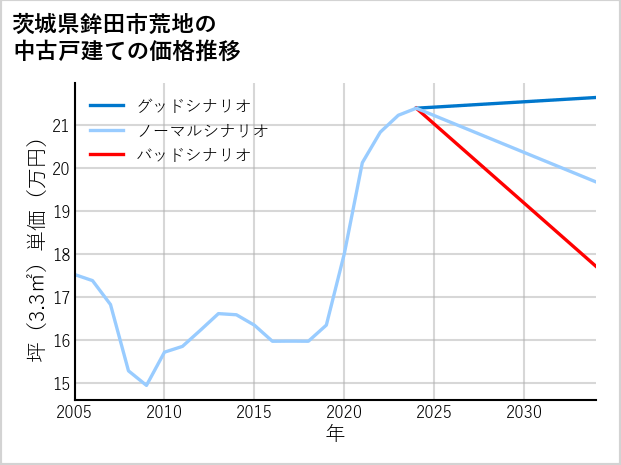 茨城県鉾田市荒地の中古戸建て価格推移