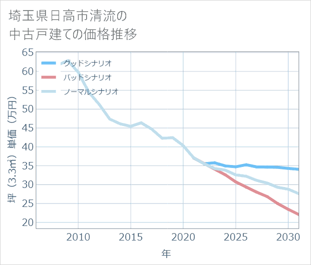 埼玉県日高市清流の中古戸建て価格推移