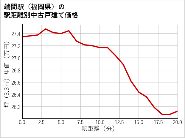 端間駅（福岡県）の徒歩距離別の中古戸建て坪単価