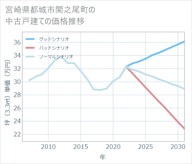 宮崎県都城市関之尾町の中古戸建て価格推移