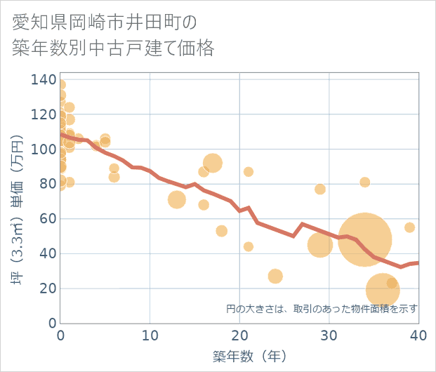 愛知県岡崎市井田町の築年数別の中古戸建て坪単価