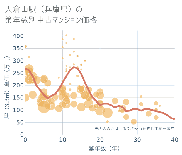 大倉山駅(兵庫県)の築年数別の中古マンション坪単価