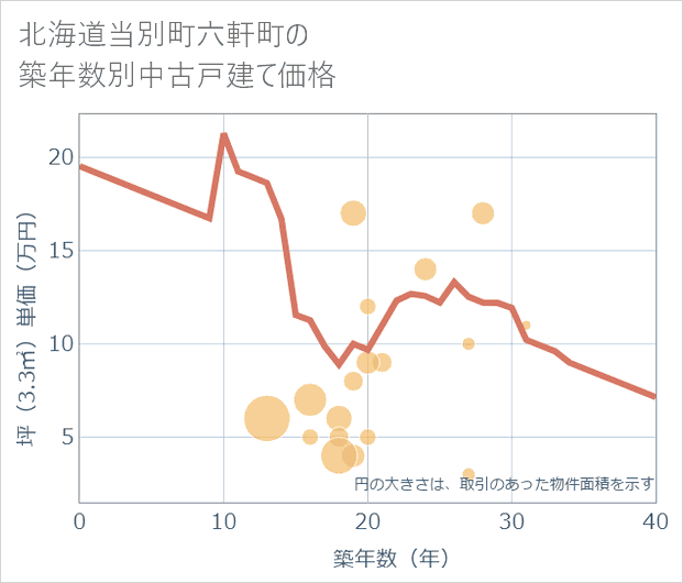 北海道当別町六軒町の築年数別の中古戸建て坪単価