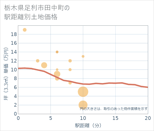 栃木県足利市田中町の徒歩距離別の土地坪単価