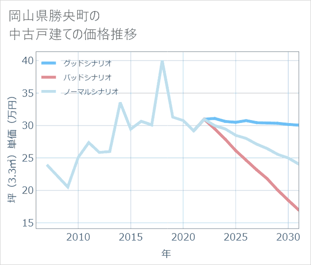 岡山県勝央町の中古戸建て価格推移
