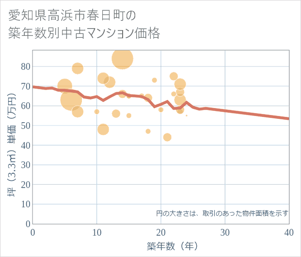 愛知県高浜市春日町の築年数別の中古マンション坪単価