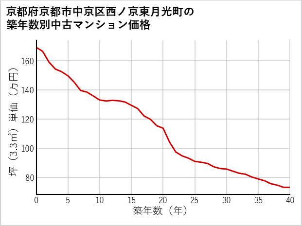 京都府京都市中京区西ノ京東月光町の築年数別の中古マンション坪単価