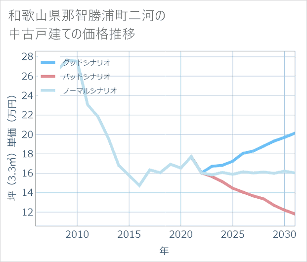 和歌山県那智勝浦町二河の中古戸建て価格推移