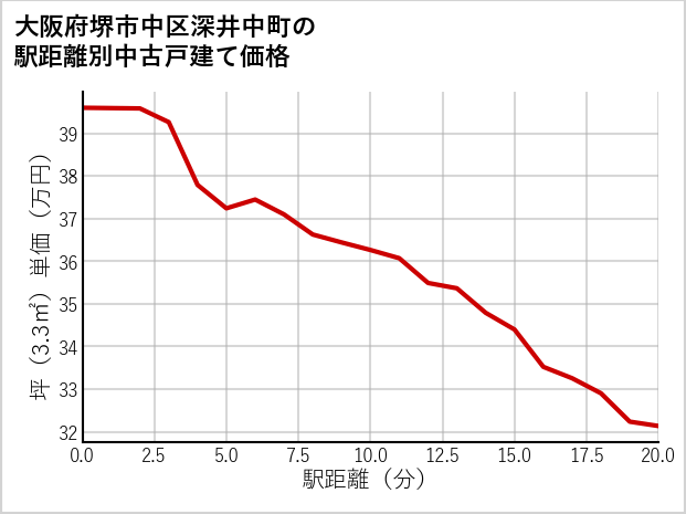 大阪府堺市中区深井中町の徒歩距離別の中古戸建て坪単価