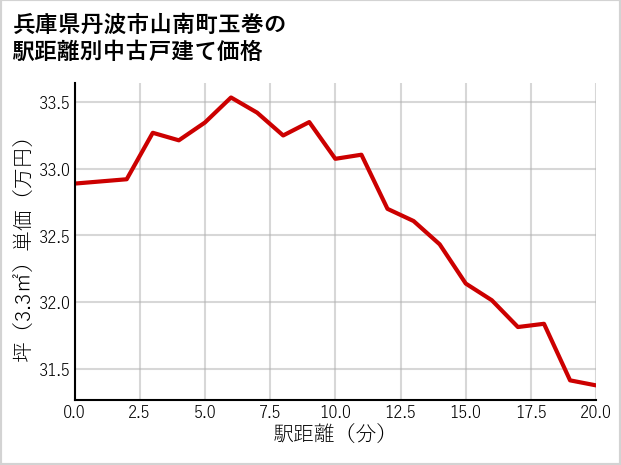 兵庫県丹波市山南町玉巻の徒歩距離別の中古戸建て坪単価