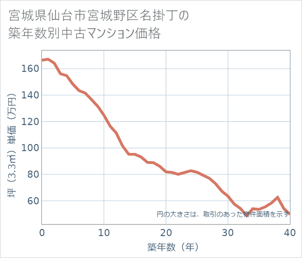 宮城県仙台市宮城野区名掛丁の築年数別の中古マンション坪単価