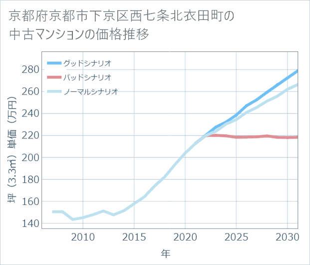 京都府京都市下京区西七条北衣田町の中古マンション価格推移