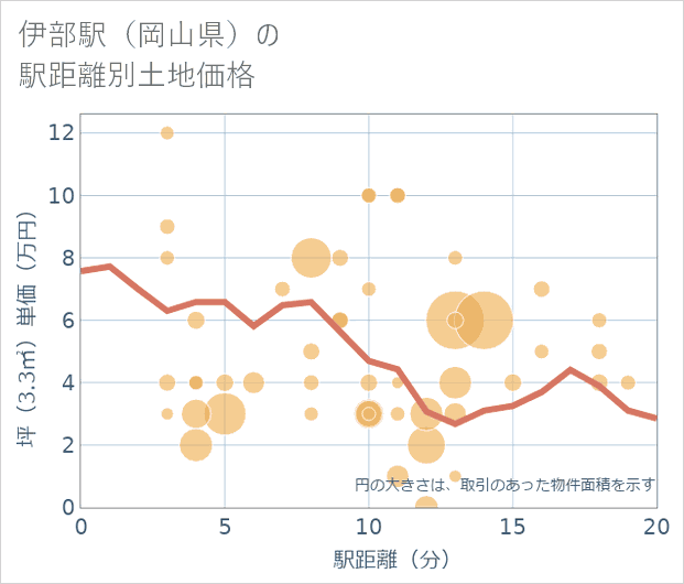 伊部駅(岡山県)の徒歩距離別の土地坪単価