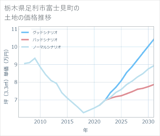 栃木県足利市富士見町の土地価格推移