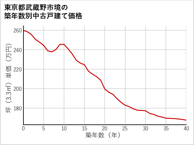東京都武蔵野市境の築年数別の中古戸建て坪単価