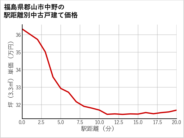 福島県郡山市中野の徒歩距離別の中古戸建て坪単価