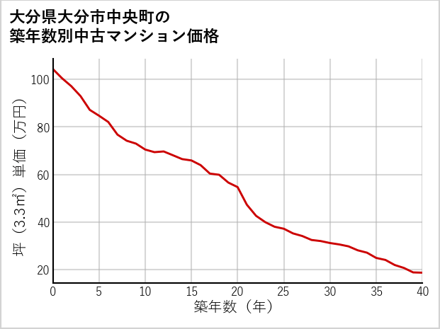 大分県大分市中央町の築年数別の中古マンション坪単価