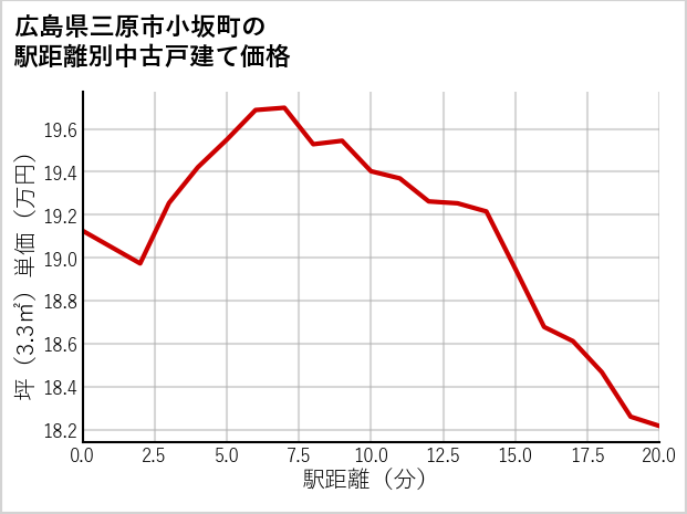 広島県三原市小坂町の徒歩距離別の中古戸建て坪単価