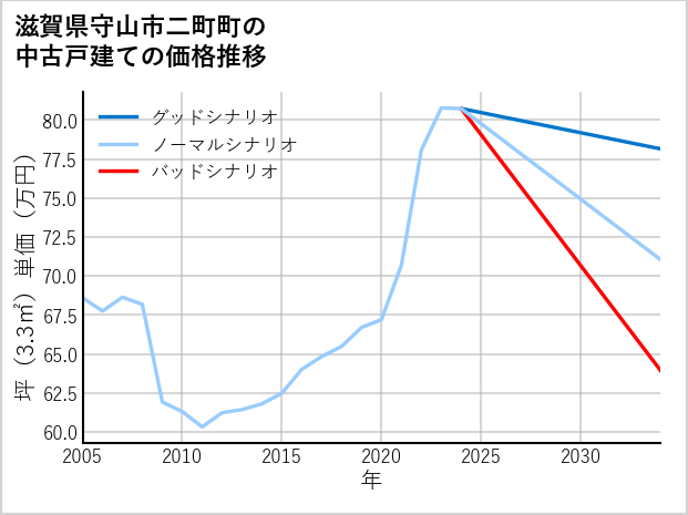滋賀県守山市二町町の中古戸建て価格推移