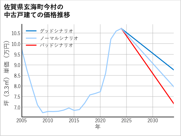佐賀県玄海町今村の中古戸建て価格推移