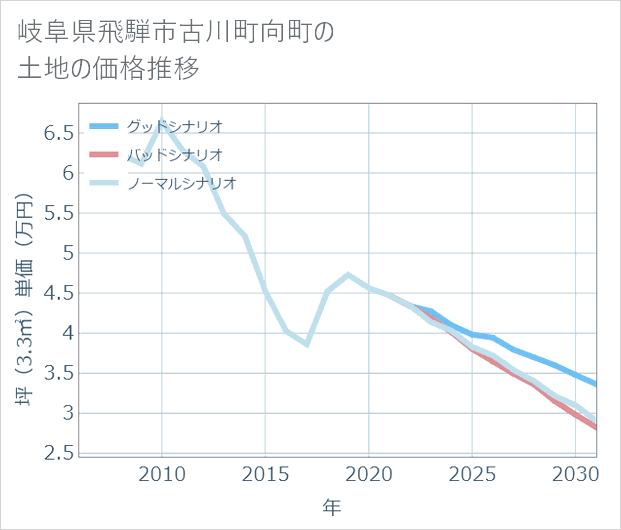 岐阜県飛騨市古川町向町の土地価格推移