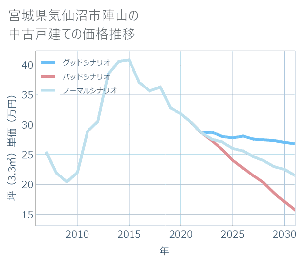 宮城県気仙沼市陣山の中古戸建て価格推移