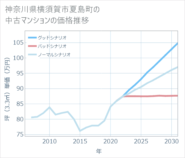 神奈川県横須賀市夏島町の中古マンション価格推移