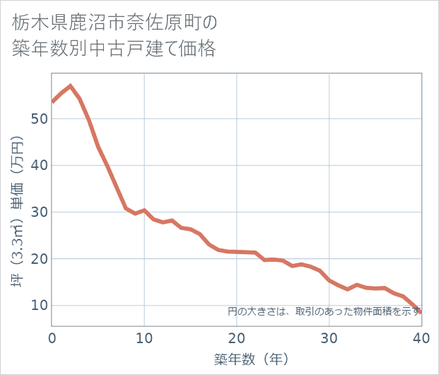 栃木県鹿沼市奈佐原町の築年数別の中古戸建て坪単価