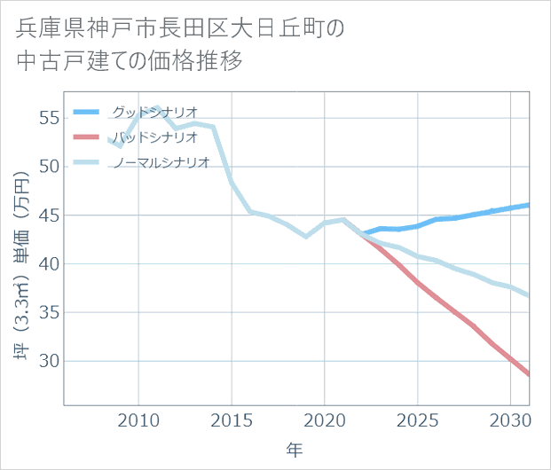 兵庫県神戸市長田区大日丘町の中古戸建て価格推移