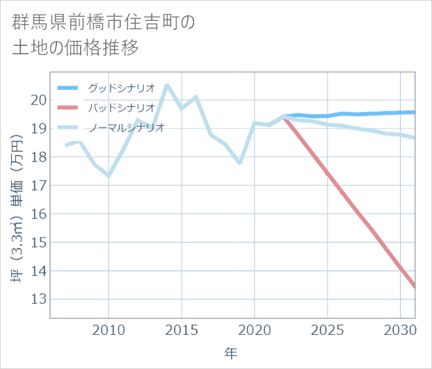 群馬県前橋市住吉町の土地価格推移