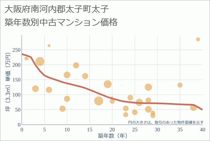 大阪府南河内郡太子町太子の築年数別の中古マンション坪単価