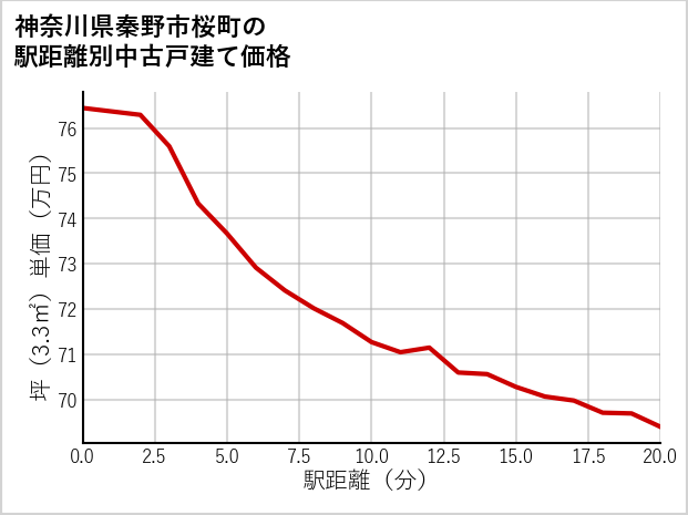 神奈川県秦野市桜町の徒歩距離別の中古戸建て坪単価