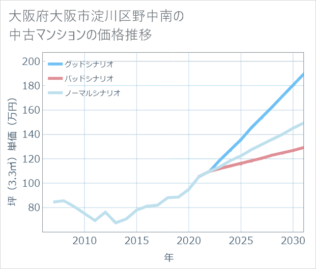 大阪府大阪市淀川区野中南の中古マンション価格推移