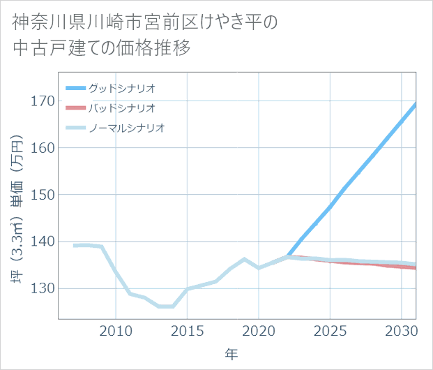 神奈川県川崎市宮前区けやき平の中古戸建て価格推移