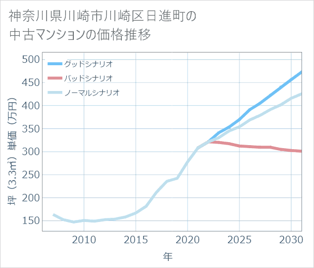 神奈川県川崎市川崎区日進町の中古マンション価格推移