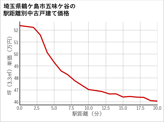 埼玉県鶴ケ島市五味ケ谷の徒歩距離別の中古戸建て坪単価
