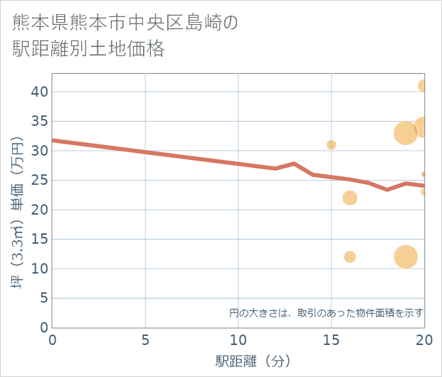 熊本県熊本市中央区島崎の徒歩距離別の土地坪単価