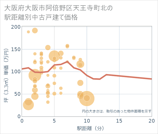 大阪府大阪市阿倍野区天王寺町北の徒歩距離別の中古戸建て坪単価