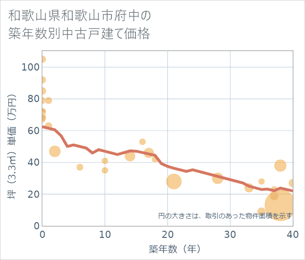 和歌山県和歌山市府中の築年数別の中古戸建て坪単価