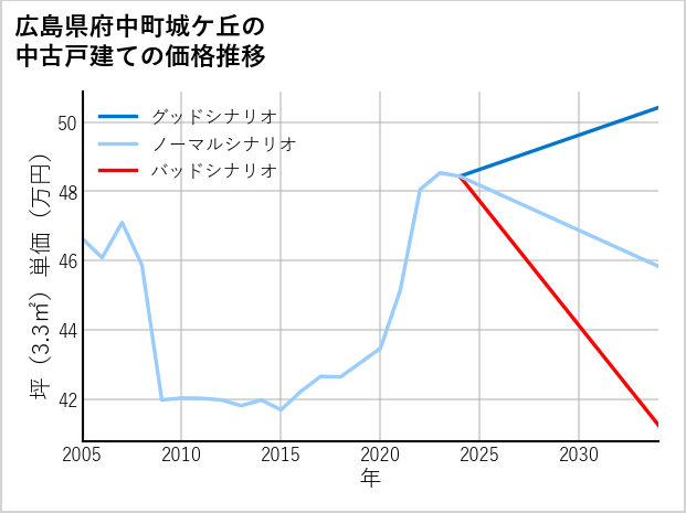 広島県府中町城ケ丘の中古戸建て価格推移