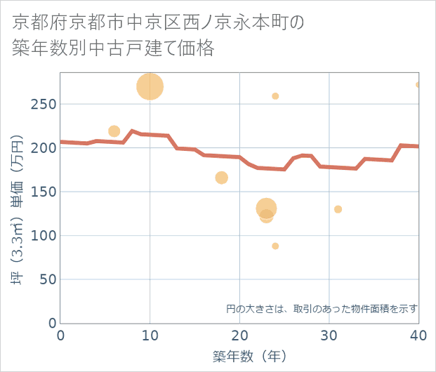 京都府京都市中京区西ノ京永本町の築年数別の中古戸建て坪単価